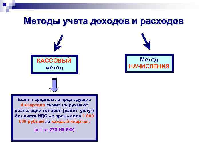 Способы дохода