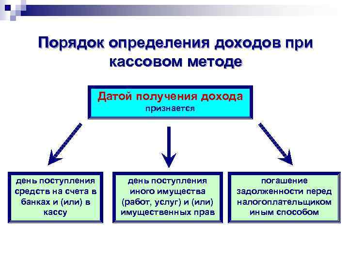 Порядок определения доходов при кассовом методе Датой получения дохода признается день поступления средств на