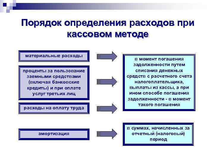 Кассовый метод. Порядок определения доходов и расходов при кассовом методе. Материальные расходы при кассовом методе. Порядок признания расходов при кассовом методе. Кассовый метод расходы.