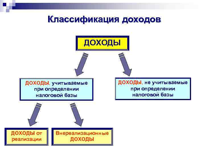 Классификация доходов ДОХОДЫ, учитываемые при определении налоговой базы ДОХОДЫ от реализации Внереализационные ДОХОДЫ, не