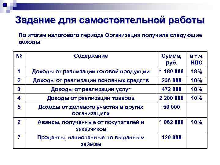 Задание для самостоятельной работы По итогам налогового периода Организация получила следующие доходы: № Содержание