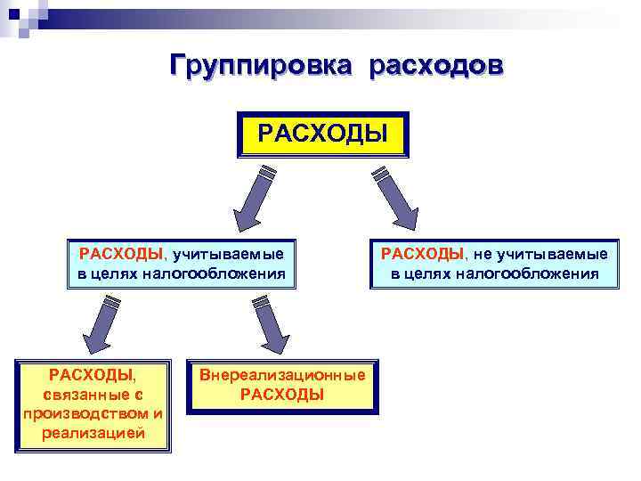 Группировка расходов РАСХОДЫ, учитываемые в целях налогообложения РАСХОДЫ, связанные с производством и реализацией Внереализационные