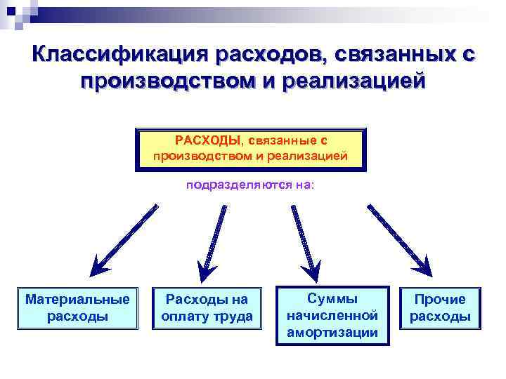 Связана с производством и реализацией