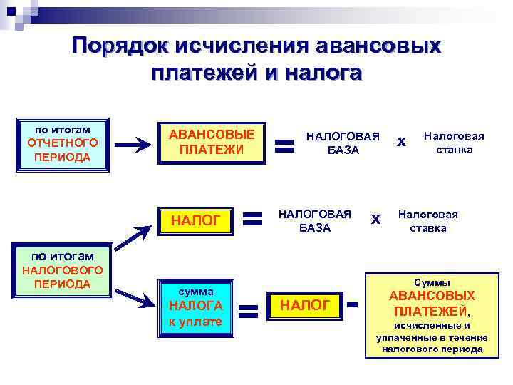 Порядок исчисления авансовых платежей и налога по итогам ОТЧЕТНОГО ПЕРИОДА АВАНСОВЫЕ ПЛАТЕЖИ НАЛОГ =