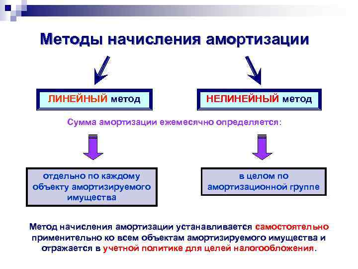 Методы начисления амортизации ЛИНЕЙНЫЙ метод НЕЛИНЕЙНЫЙ метод Сумма амортизации ежемесячно определяется: отдельно по каждому