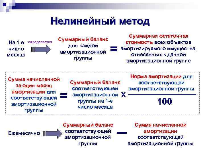 Нелинейный метод На 1 -е число месяца определяется Суммарный баланс для каждой амортизационной группы