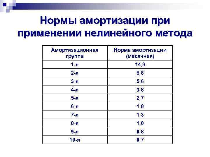 Нормы амортизации применении нелинейного метода Амортизационная группа Норма амортизации (месячная) 1 -я 14, 3