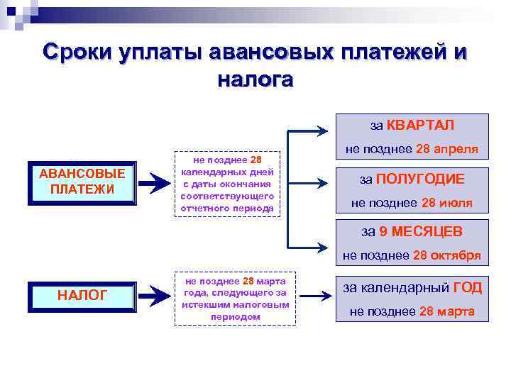 Сроки уплаты авансовых платежей и налога за КВАРТАЛ АВАНСОВЫЕ ПЛАТЕЖИ не позднее 28 календарных