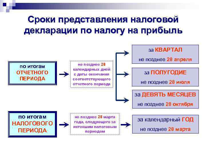 Сроки налогообложения