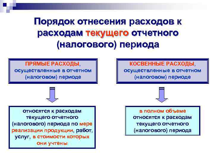 Осуществлены расходы. Порядок отнесения на затраты. Отнесение прямых затрат. Условия отнесения затрат к расходам. Расходы текущего периода это.