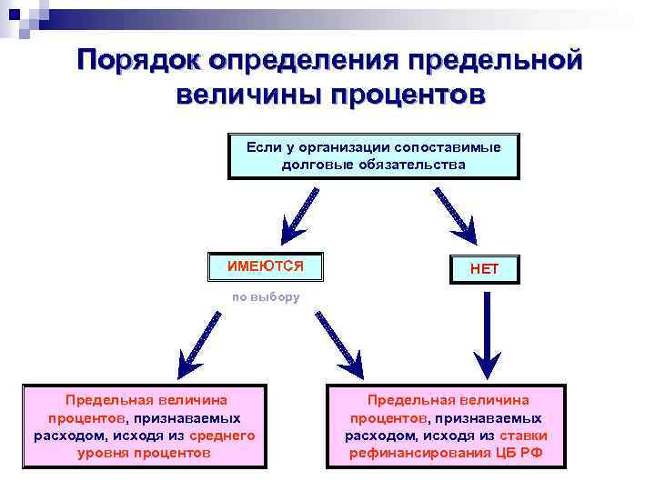 Порядок определения предельной величины процентов Если у организации сопоставимые долговые обязательства ИМЕЮТСЯ НЕТ по