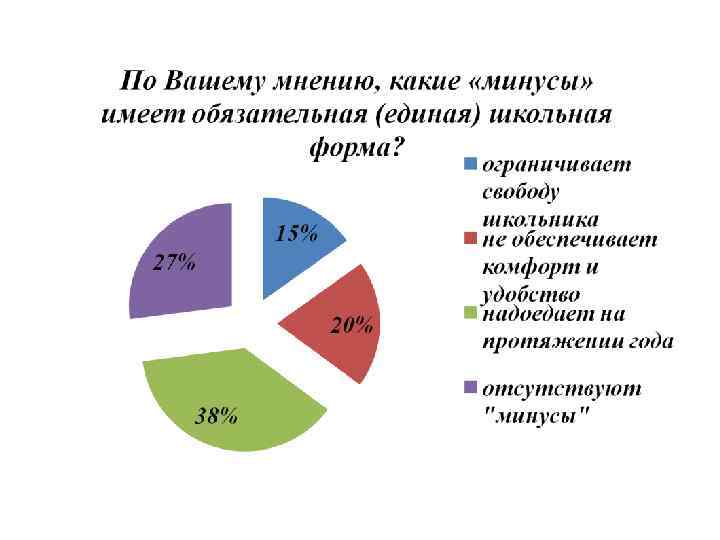 Нужна ли школьная. Опрос про школьную форму. Анкетирование Школьная форма. Результаты анкетирования Школьная форма. Опрос нужна ли Школьная форма.