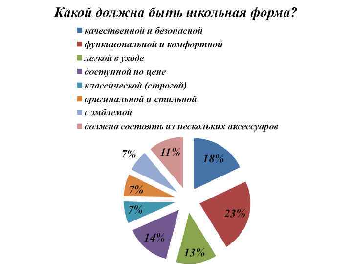 Нужна ли школьная. Опрос про школьную форму. Анкетирование по школьной форме. Анкетирование на тему Школьная форма. Опрос школьников о школьной форме.