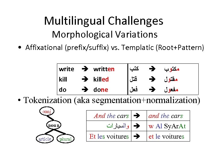 Multilingual Challenges Morphological Variations • Affixational (prefix/suffix) vs. Templatic (Root+Pattern) write kill do written