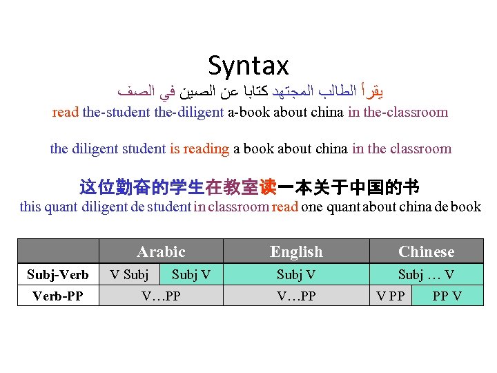 Syntax ﻳﻘﺮﺃ ﺍﻟﻄﺎﻟﺐ ﺍﻟﻤﺠﺘﻬﺪ ﻛﺘﺎﺑﺎ ﻋﻦ ﺍﻟﺼﻴﻦ ﻓﻲ ﺍﻟﺼﻒ read the-student the-diligent a-book about