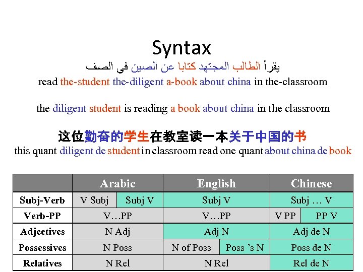 Syntax ﻳﻘﺮﺃ ﺍﻟﻄﺎﻟﺐ ﺍﻟﻤﺠﺘﻬﺪ ﻛﺘﺎﺑﺎ ﻋﻦ ﺍﻟﺼﻴﻦ ﻓﻲ ﺍﻟﺼﻒ read the-student the-diligent a-book about