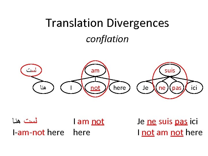 Translation Divergences conflation am ﻟﺴﺖ ﻫﻨﺎ I not I am not ﻟﺴﺖ ﻫﻨﺎ I-am-not