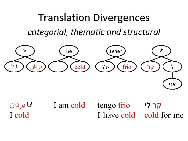 Translation Divergences categorial, thematic and structural * ﺍ ﻧﺎ be ﺑﺮﺩﺍﻥ I * tener