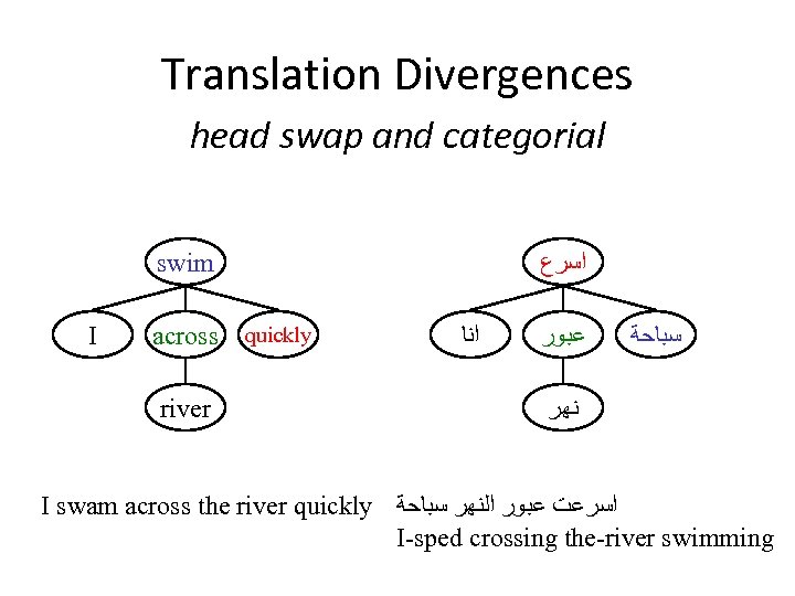 Translation Divergences head swap and categorial ﺍﺳﺮﻉ swim I across river quickly ﺍﻧﺎ ﻋﺒﻮﺭ