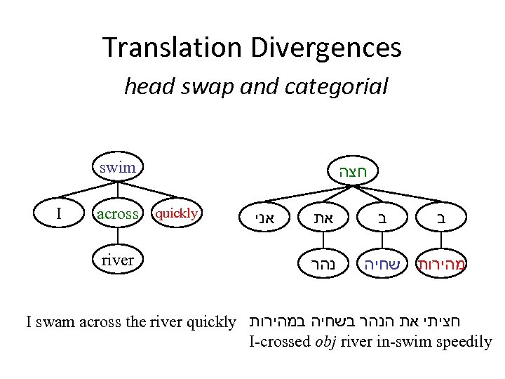 Translation Divergences head swap and categorial swim I across river חצה quickly אני את