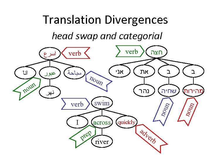 Translation Divergences head swap and categorial n ﻧﻬﺮ verb across ב ב שחיה מהירות