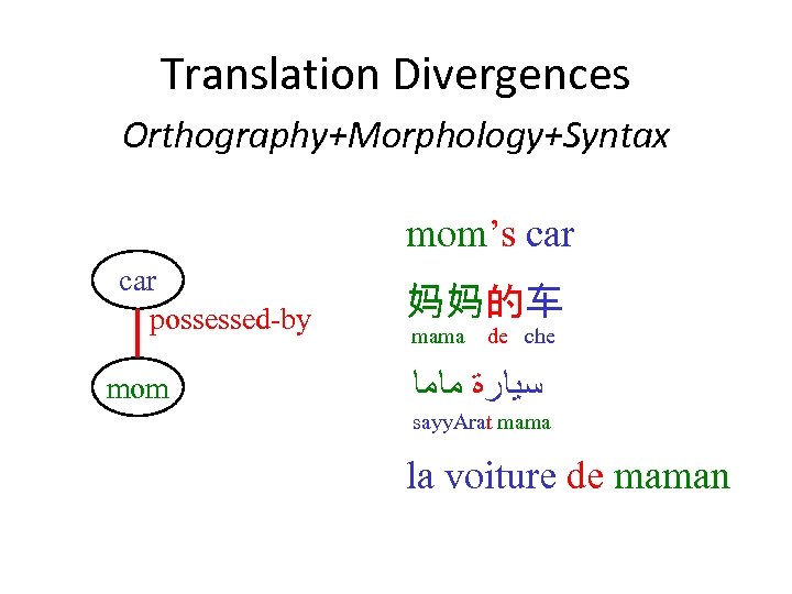 Translation Divergences Orthography+Morphology+Syntax mom’s car possessed-by mom 妈妈的车 mama de che ﺳﻴﺎﺭﺓ ﻣﺎﻣﺎ sayy.