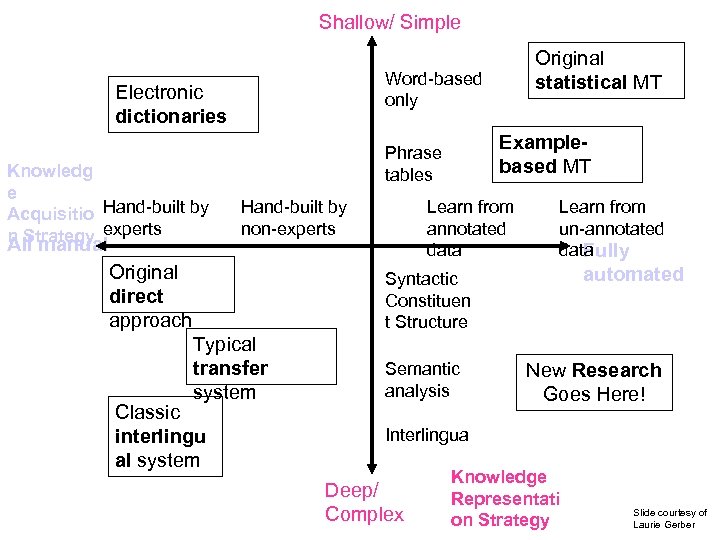 MT Strategies (1954 -2004) Shallow/ Simple Word-based only Electronic dictionaries Knowledg e Acquisitio Hand-built