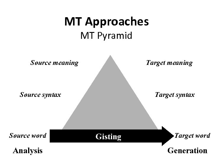 MT Approaches MT Pyramid Source meaning Target meaning Source syntax Source word Analysis Target