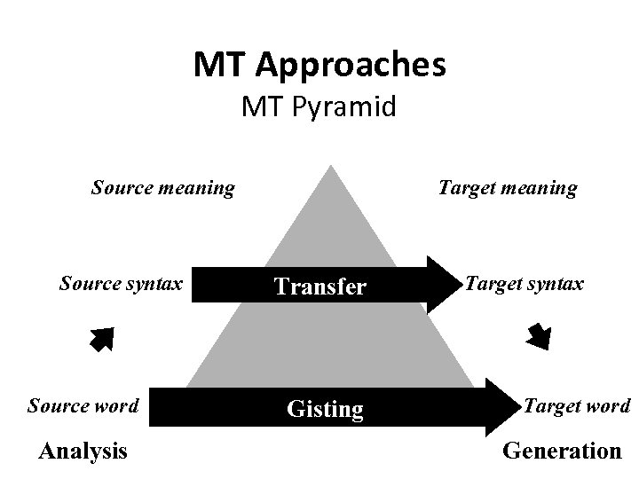 MT Approaches MT Pyramid Source meaning Source syntax Source word Analysis Target meaning Transfer