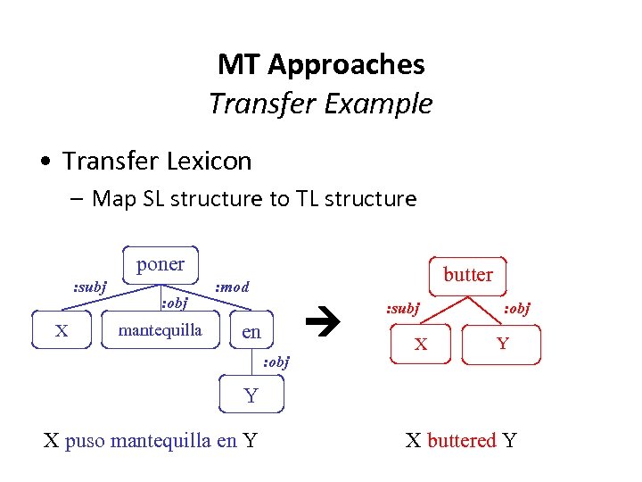 MT Approaches Transfer Example • Transfer Lexicon – Map SL structure to TL structure