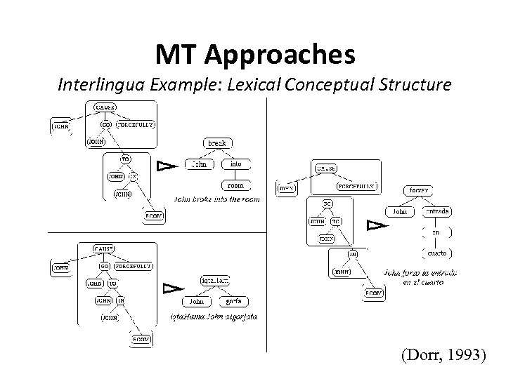 MT Approaches Interlingua Example: Lexical Conceptual Structure (Dorr, 1993) 