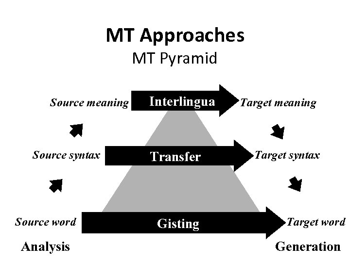 MT Approaches MT Pyramid Source meaning Source syntax Source word Analysis Interlingua Transfer Gisting