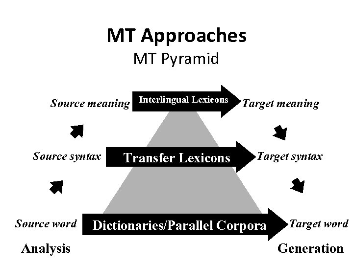 MT Approaches MT Pyramid Source meaning Interlingual Lexicons Source syntax Source word Analysis Transfer