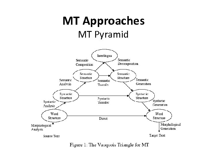 MT Approaches MT Pyramid 