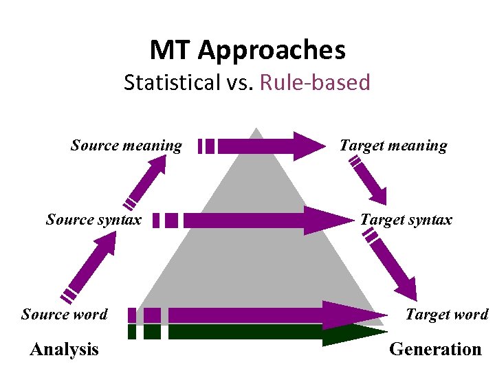 MT Approaches Statistical vs. Rule-based Source meaning Source syntax Source word Analysis Target meaning