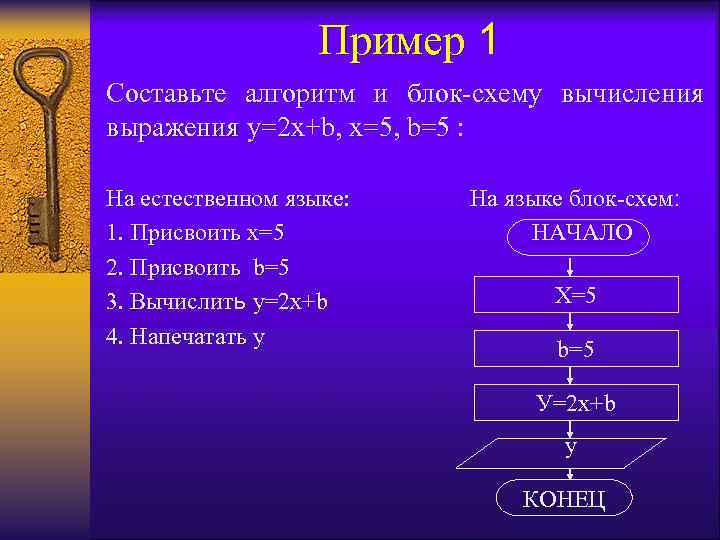 Пример 1 Составьте алгоритм и блок-схему вычисления выражения у=2 х+b, х=5, b=5 : На
