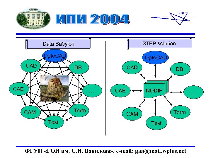 STEP solution Data Babylon Optо. CAD Opto. CAD DB CAE CAD … Term CAM
