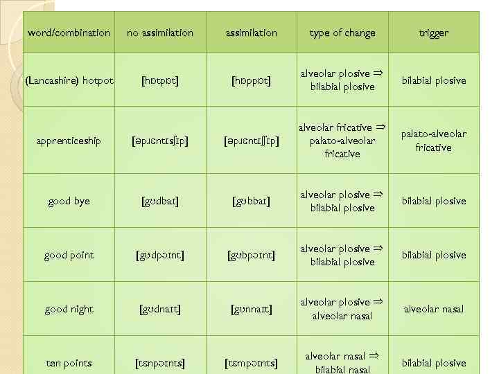 word/combination no assimilation type of change trigger (Lancashire) hotpot [hɒtpɒt] [hɒppɒt] alveolar plosive ⇒