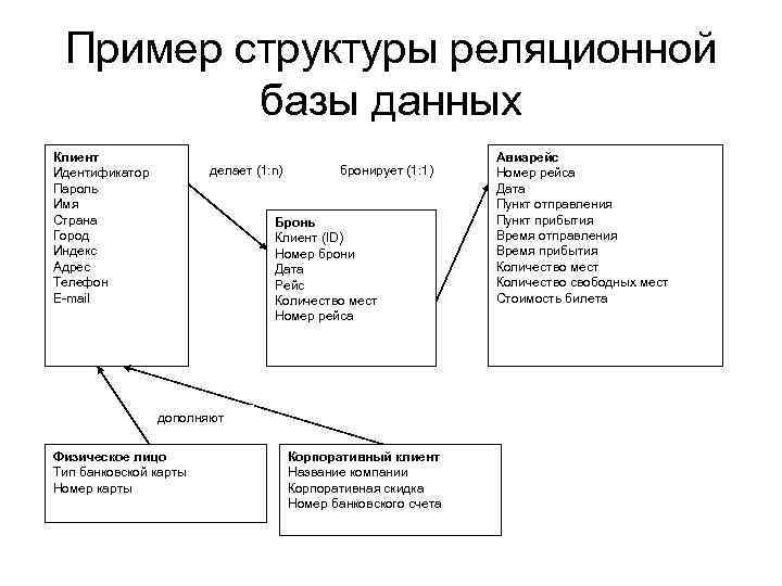 Структура реляционной базы. Реляционная база данных проектирование. Структура базы данных пример. Структура реляционной базы данных. Структура нереляционной БД пример.