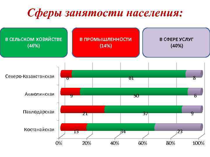 Сферы занятости населения: В СЕЛЬСКОМ ХОЗЯЙСТВЕ (46%) Северо-Казахстанская В ПРОМЫШЛЕННОСТИ (14%) 6 Акмолинская 61