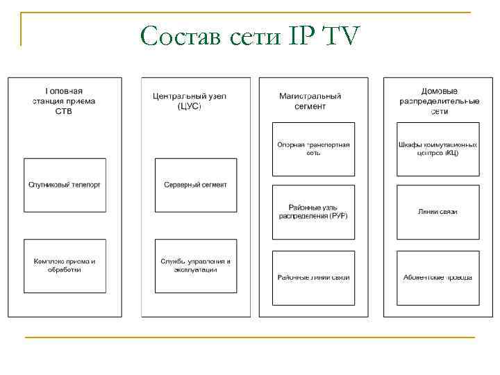 Состав сети IP TV 