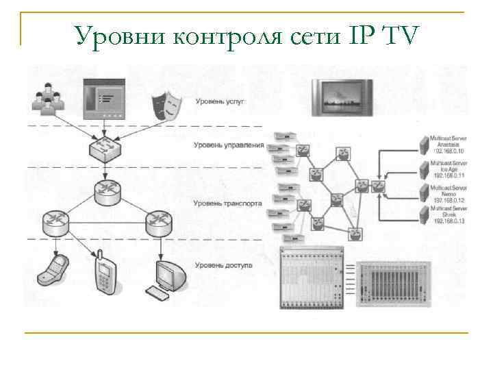 Уровни контроля сети IP TV 