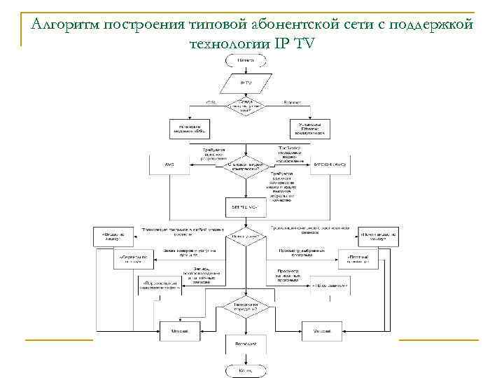 Алгоритм построения типовой абонентской сети с поддержкой технологии IP TV 