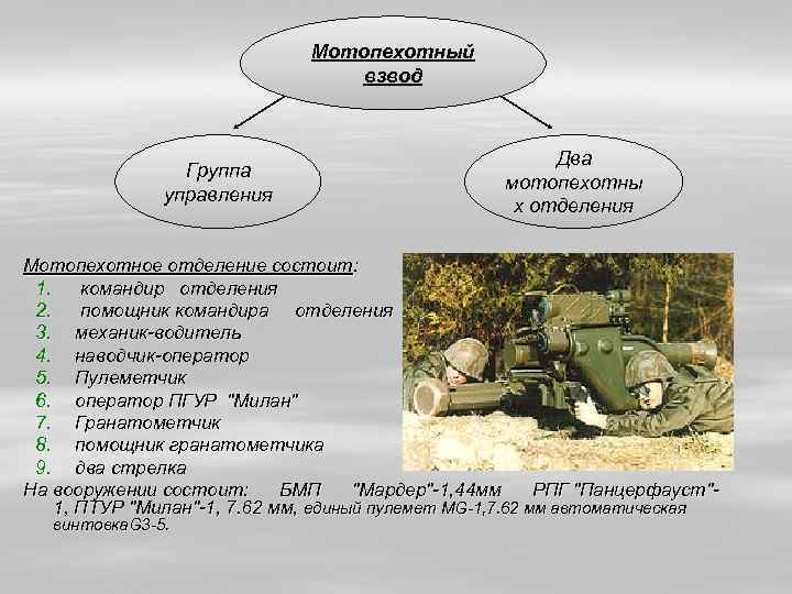 Мотопехотный взвод Группа управления Два мотопехотны х отделения Мотопехотное отделение состоит: 1. командир отделения