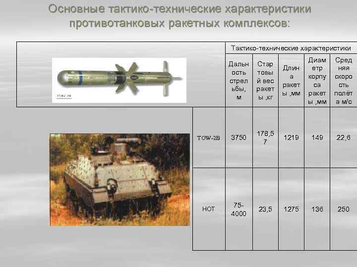 Основные тактико-технические характеристики противотанковых ракетных комплексов: Тактико-технические характеристики Дальн ость стрел ьбы, м Стар