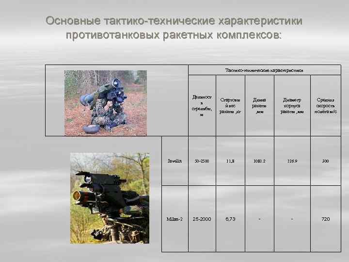 Основные тактико-технические характеристики противотанковых ракетных комплексов: Тактико-технические характеристики Дальност ь стрельбы, м Стартовы й