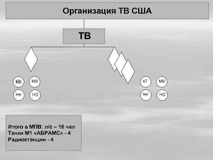 Организация ТВ США ТВ КВ МВ КТ МВ зар НО Итого в МПВ: л/с