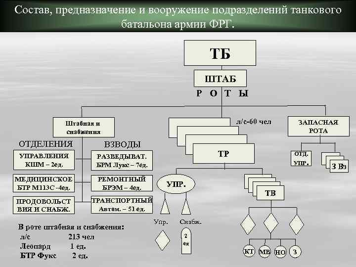 Танковый батальон схема