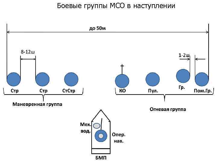 Боевые группы МСО в наступлении 