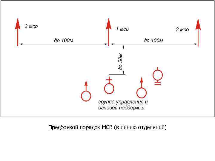 Предбоевой порядок МСВ (в линию отделений) 